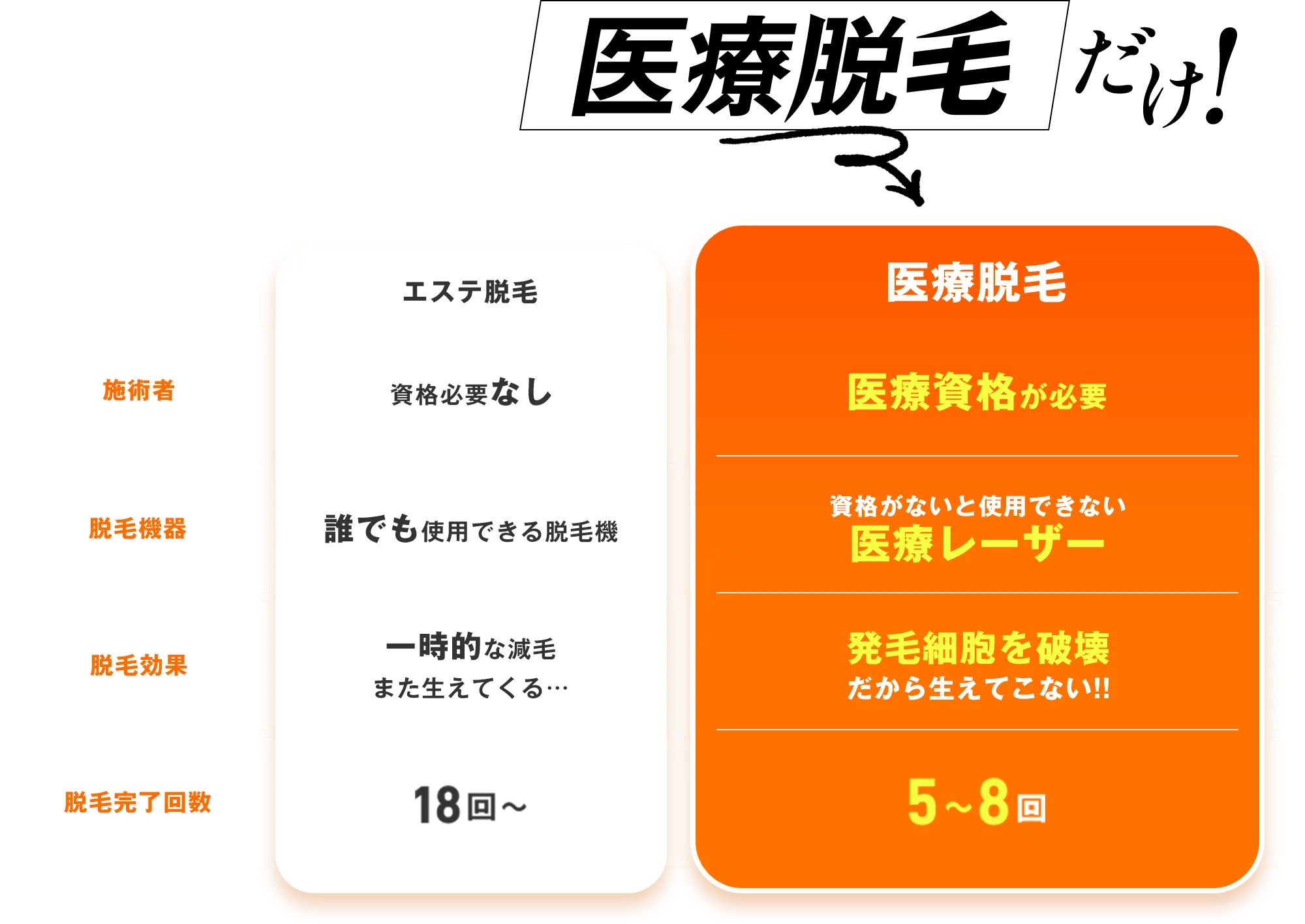 エステ脱毛と医療脱毛の比較表