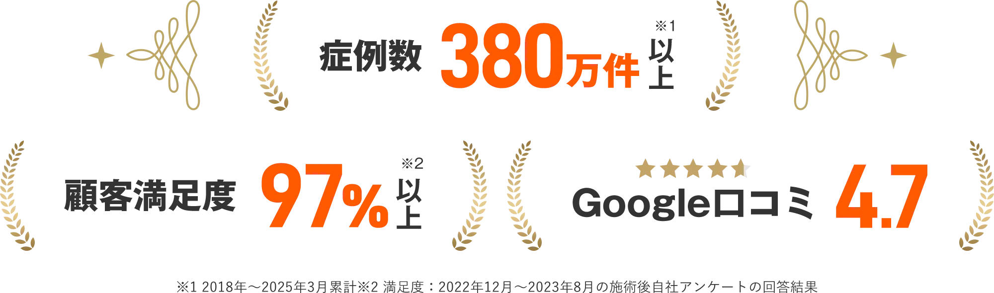 症例数380万件以上、顧客満足度97％以上、Google口コミ4.7